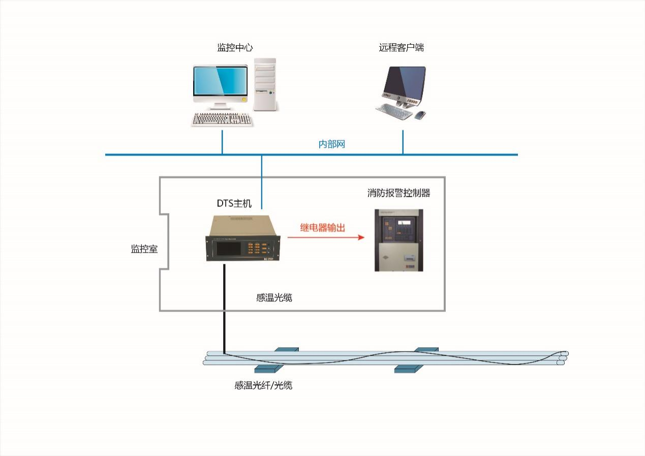 电力电缆分布式光纤测温系统