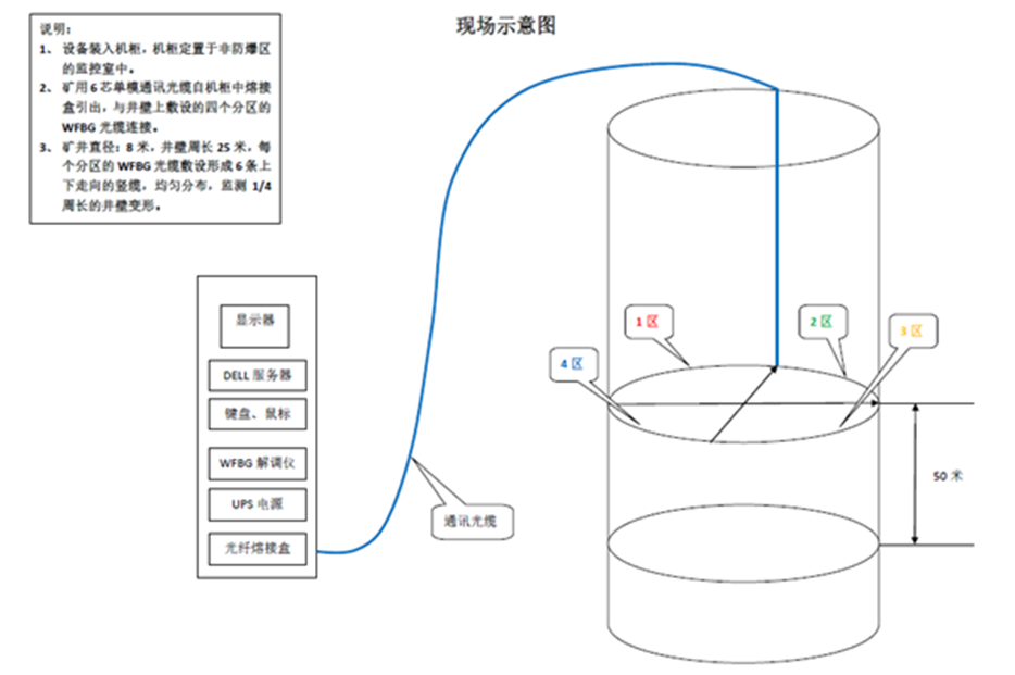 光栅阵列井筒、罐道变形监测系统