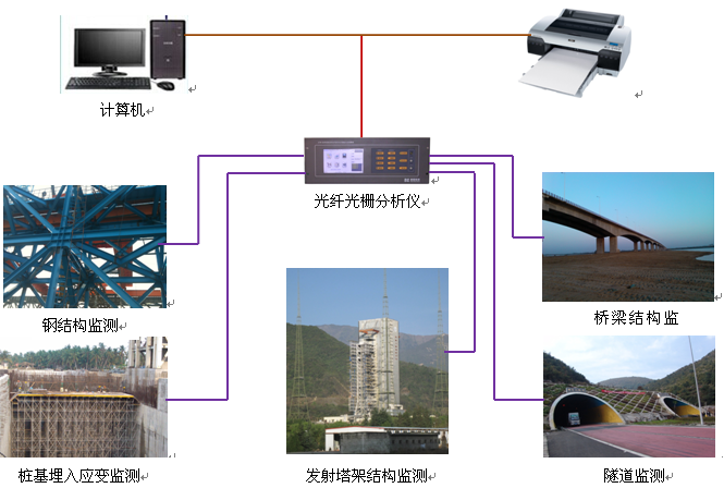 光纤光栅结构监测系统