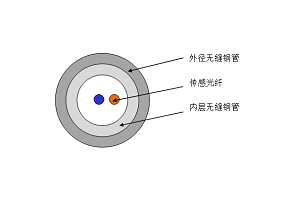 感温电缆和感温光纤