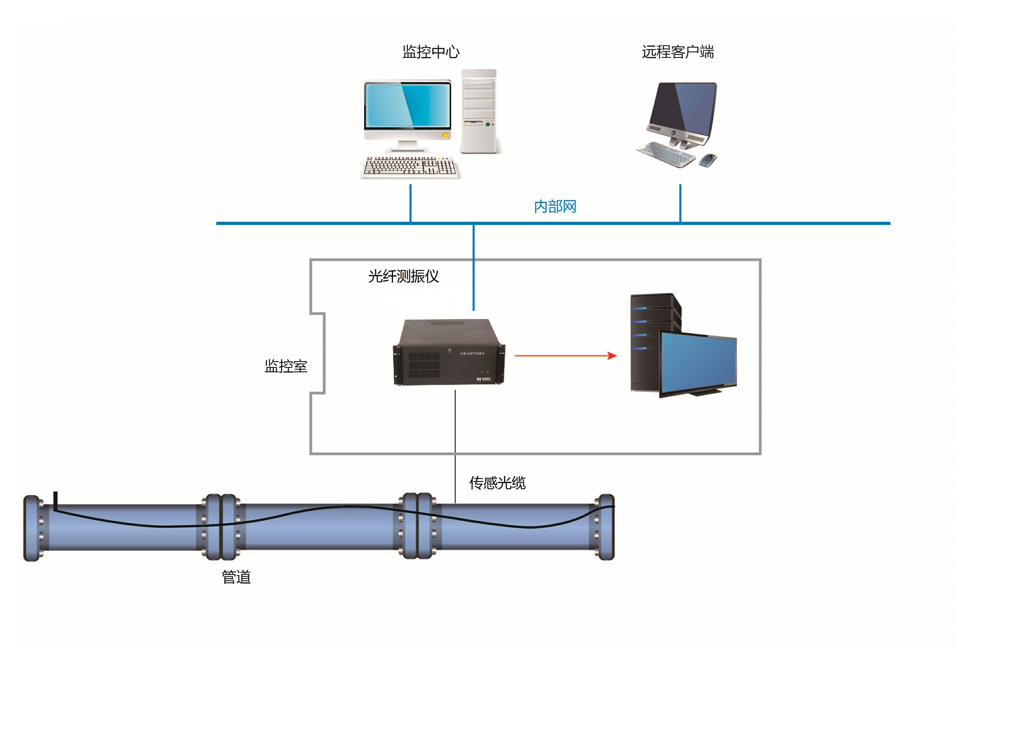 光纤管道监测