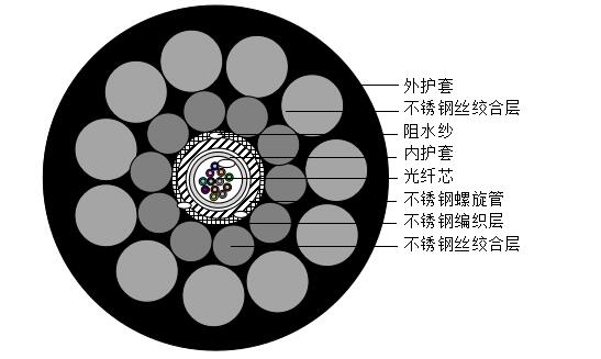 PE+双层钢绞丝地埋型测温光缆